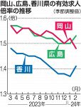２月求人倍率 岡山１.４８倍　２カ月ぶり低下 物価高で経営圧迫