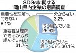 ＳＤＧｓ取り組み２６.９％　岡山県内企業、過半数が積極的
