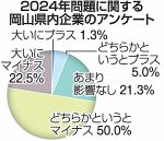 経営に「マイナス影響」７割超　２４年問題、岡山県内企業調査
