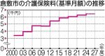 倉敷市 介護保険料６４５０円に　過去最高額、高齢化で上昇基調