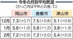 岡山県内「記録的な暖冬」　平均気温 全観測地点で平年超す