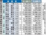 衆院選運動費 平均支出７１９万円　岡山県内小選挙区、県選管が公表
