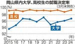 岡山県内の大卒就職率９６.８％