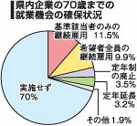 県内企業 ７０歳まで就業可２８％　岡山労働局調査、全国平均上回る