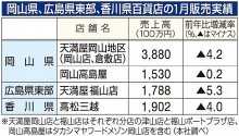 中四国百貨店１月売上高４.８％減