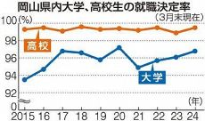 岡山県内の大卒就職率９６.８％　３月末 売り手市場で３年連続上昇