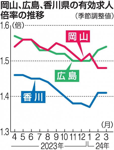 ３月求人倍率 岡山１.４８倍　横ばい、物価高で企業経営を圧迫