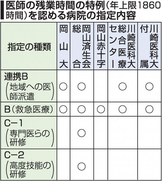 救急医療維持へ特例で残業延長　岡山県が５病院指定、４月から