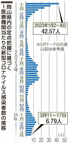 岡山県コロナ感染者 ６週連続で減　直近１週間、インフル５週ぶり増