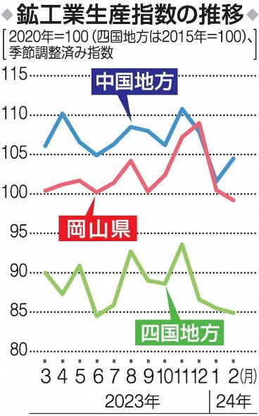 岡山県 鉱工業生産指数１.２％減　２月、２カ月連続低下