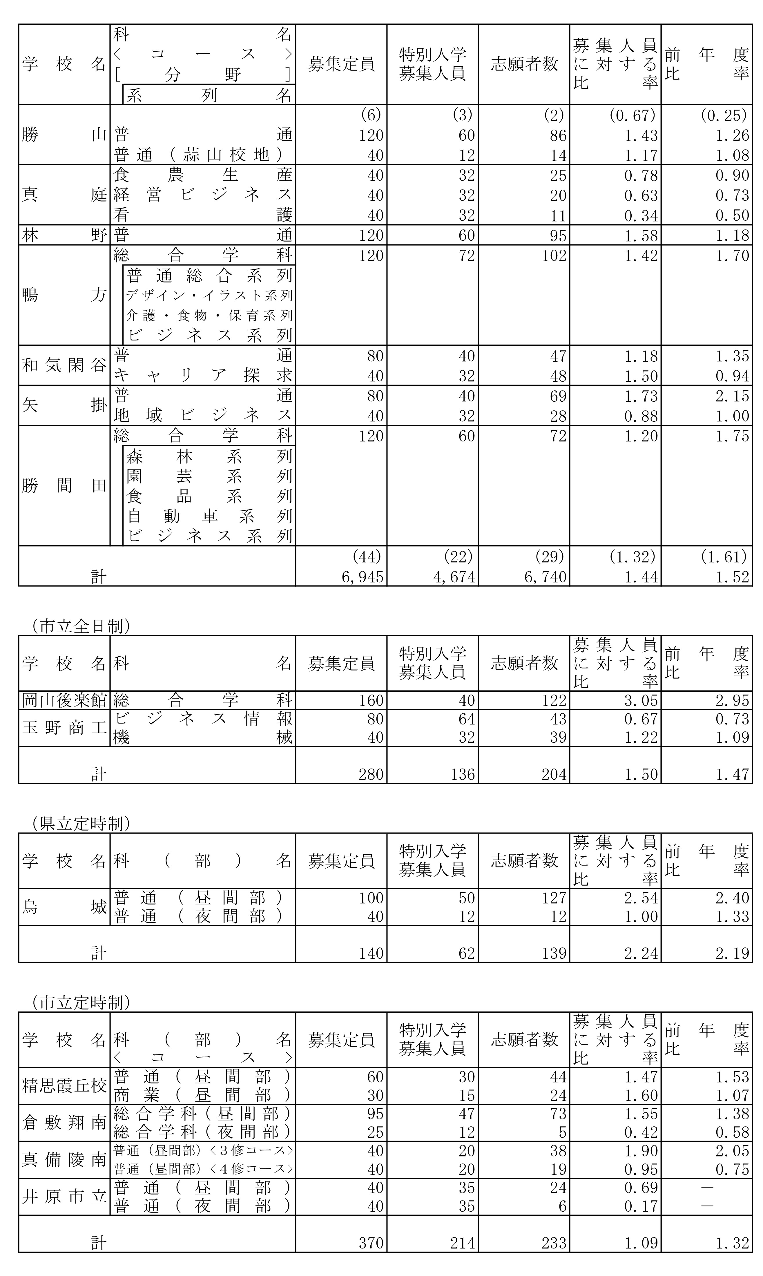 岡山県立高校 倍率 2025