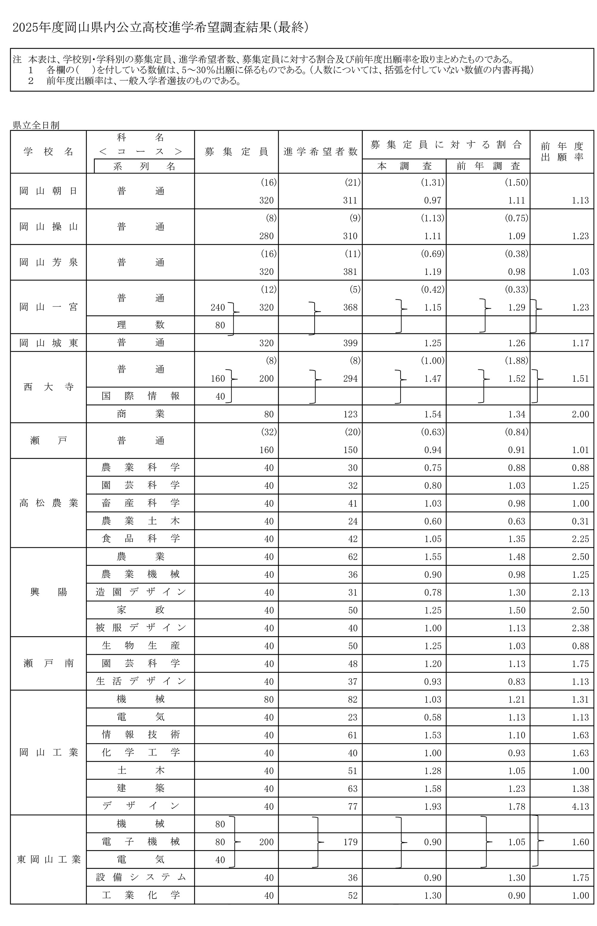 岡山県立高校 倍率 2025