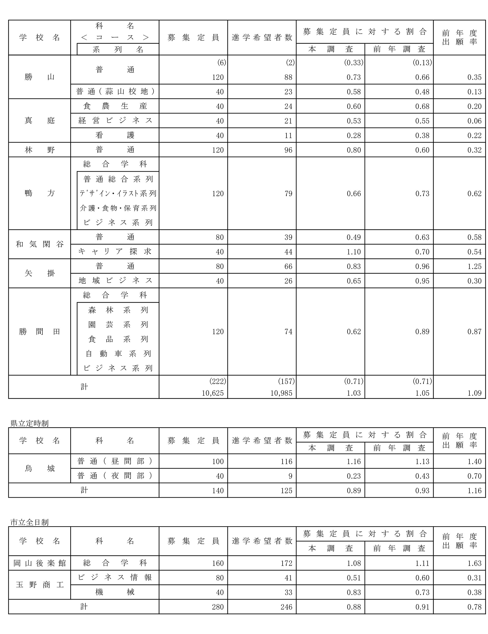一覧表】2025年度岡山県公立高校 最終進学希望調査結果（倍率