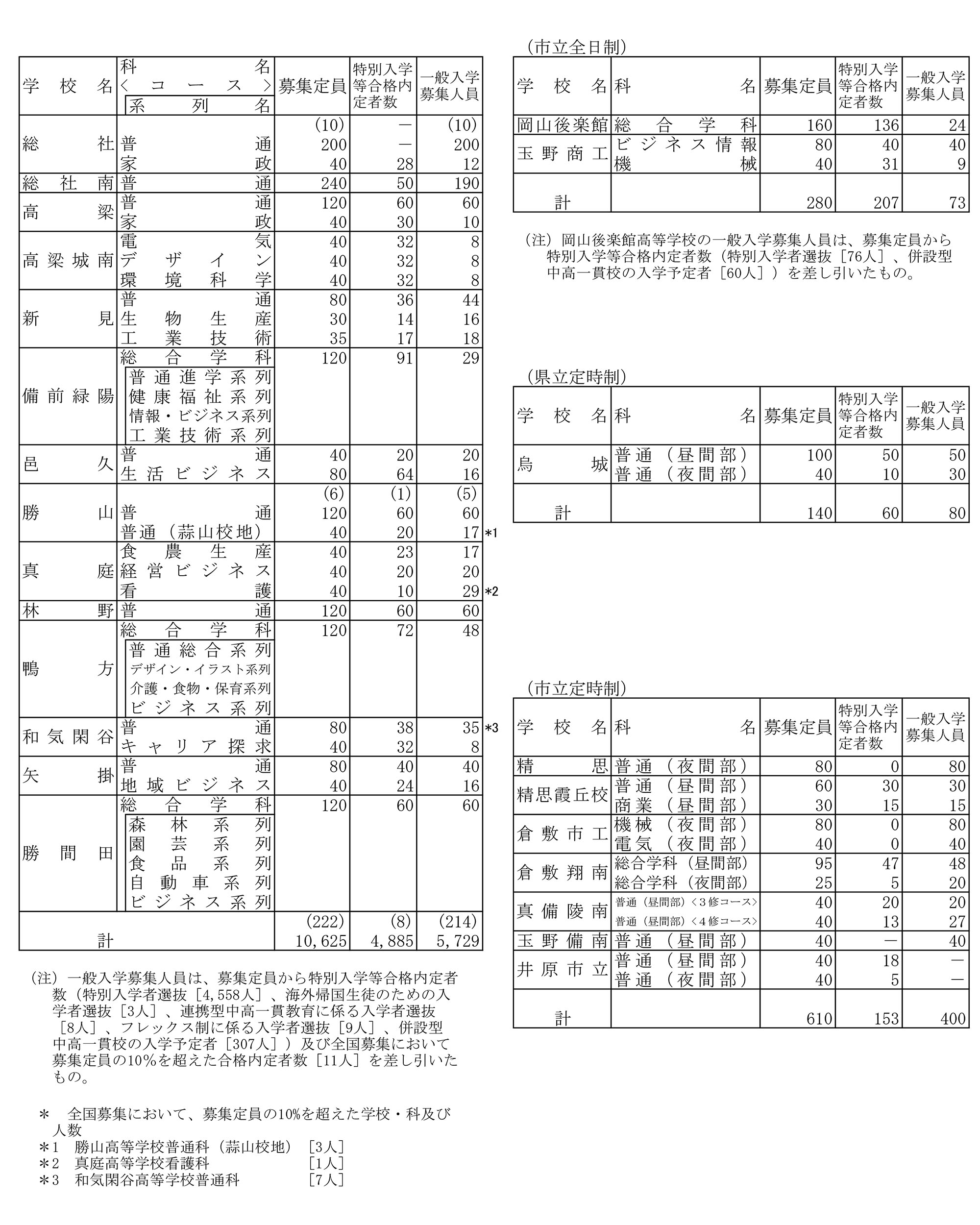 一覧表】岡山県内公立高校 特別入試合格内定者数と一般入試募集