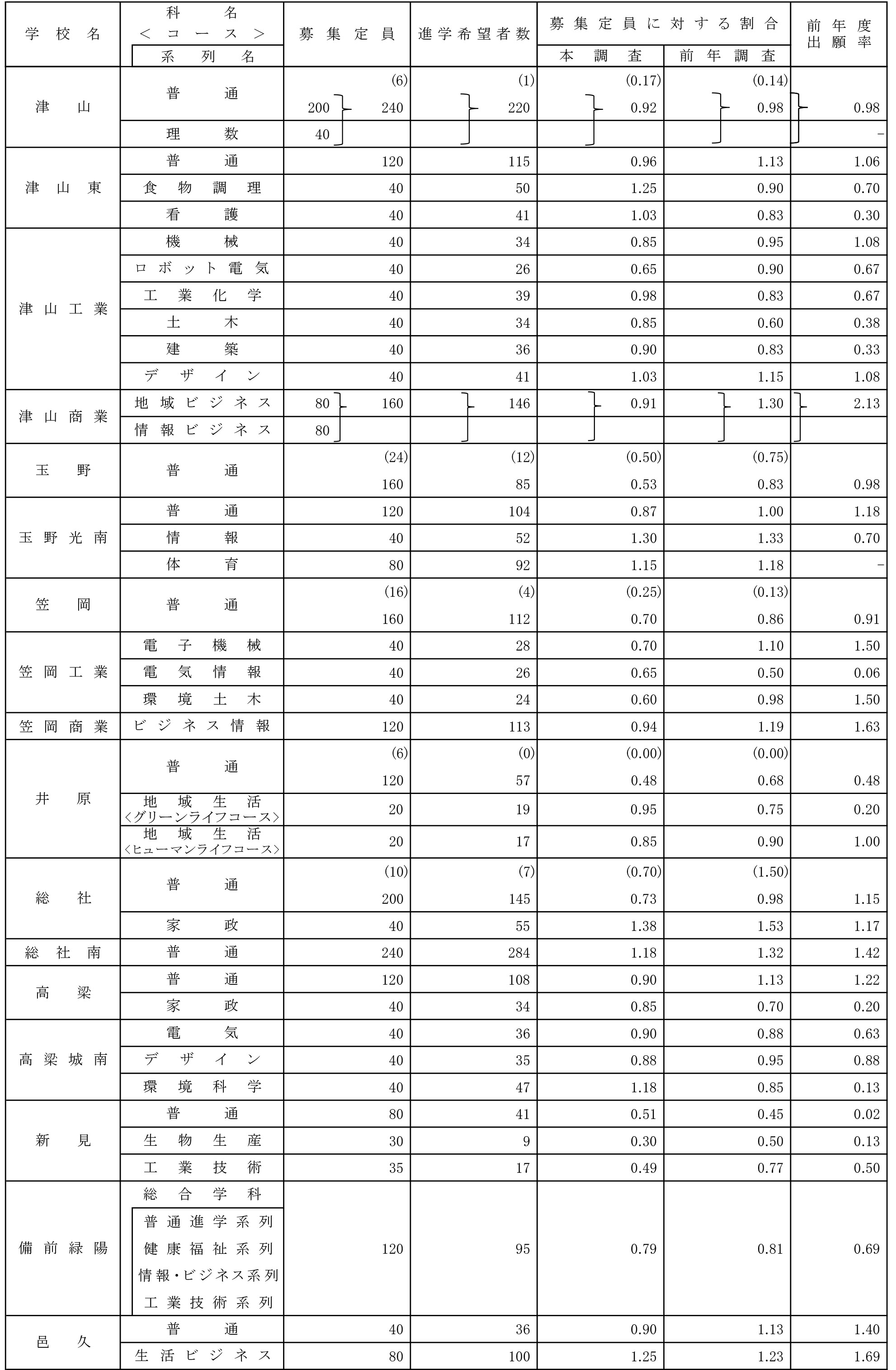 一覧表】2026年度岡山県公立高校 最終進学希望調査結果（倍率