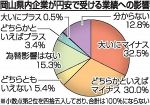 円安 マイナス影響６２％　岡山県内企業 原料高騰でダメージ