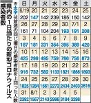 岡山県内新規感染 前週の１.３倍　直近１週間、５週連続増加