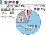 円安 ７割が「マイナス影響」　あすの岡山アンケート
