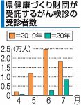 コロナでがん検診受診者大幅減　岡山県内で前年比５分の１