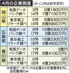 岡山倒産３件、負債５.１億円　４月、コロナ関連はゼロ