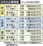 ８月倒産 岡山８件負債５.３億円　広島１３件、香川は３件