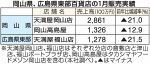中四国百貨店売上高 大幅ダウン　１月、コロナ第３波外出控え影響