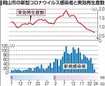岡山市のコロナ感染、減少局面に　２４日時点の実効再生産数０.７