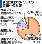 コロナで「既にマイナス」７２％　岡山県内企業、帝国ＤＢ調べ