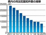 刑法犯認知１７％減、戦後最少　岡山県内２０年、外出自粛影響か