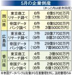 岡山負債１.９倍６.５億円　５月の企業倒産、コロナ関連１件