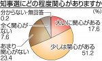 岡山県知事選「関心ある」６８％　本紙調査 求められるコロナ対策