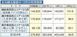 観光施設利用 １２月は４.４％増　岡山県「ハレ旅応援割」利用好調
