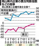 岡山県内景況 ４期連続改善　１０～１２月期、会議所連調査