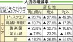 岡山市中心部 訪日客６割強どまり　政投銀調査、コロナ禍前と比較