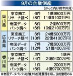 ９月倒産 岡山６件負債１.９億円　新型コロナ関連２件