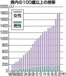 岡山県内１００歳以上１８１９人　３２年連続最多更新、女性が９割