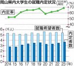 岡山県内大学生 内定率６８.４％　１０月末現在、９５年以降で最高