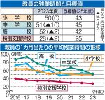 公立中学教員 残業１０時間減　岡山県教委調査、高校も改善
