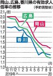 岡山の９月求人１.３８倍　コロナ影響、下げ止まり見られず