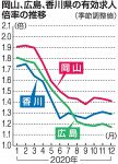 岡山１.４１倍 １２月の求人倍率　コロナ影響、２カ月連続低下