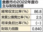 倉敷市 実質収支８９.２億円黒字　２２年度決算 前年度比５.１％減