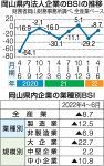 岡山企業景況 ２期ぶり改善　４～６月期、コロナ感染落ち着き