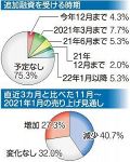 １年以内の追加融資、２割が検討　コロナ長期化 岡山県商工会連調査