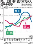 ５月求人倍率 岡山２カ月連続上昇　１.４９倍、経済活発化見据える