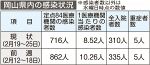 岡山県コロナ入院者数 ３週連続減　直近１週間、感染者は７１６人