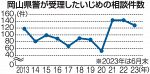 岡山県警受理 いじめ相談が急増　２３年上半期は倍増１２８件