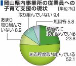 子育て支援実践 事業所の７５％　岡山県調査、小規模ほど進まず