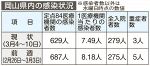 岡山県内コロナ 入院者５週ぶり増　直近１週間、感染者は６２９人
