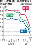 岡山の５月求人１.５９倍　コロナ影響、４５年ぶりの下落幅