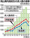 コロナ 高卒の売り手市場に影響　岡山県内、２１年春求人２３％減